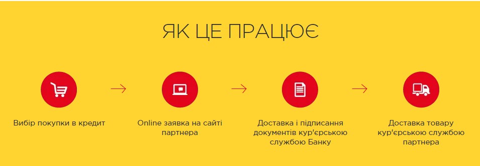 Как работает "Интернет крдитование" на alfabank.ua