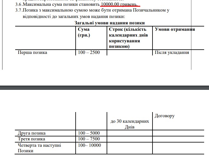 Кредитный лимит по договору на Creditup.com.ua
